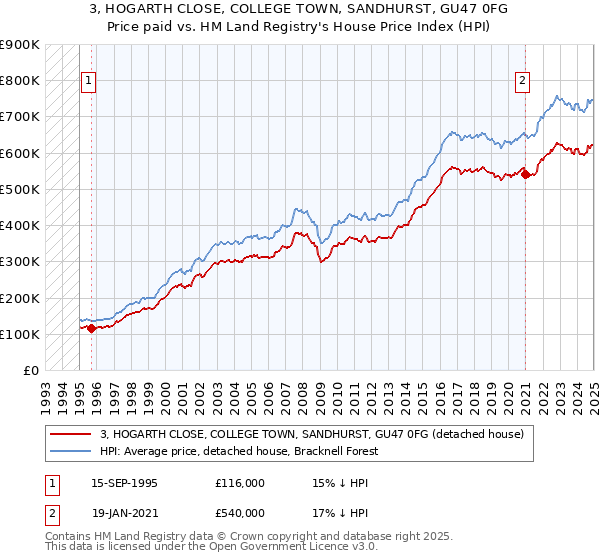 3, HOGARTH CLOSE, COLLEGE TOWN, SANDHURST, GU47 0FG: Price paid vs HM Land Registry's House Price Index
