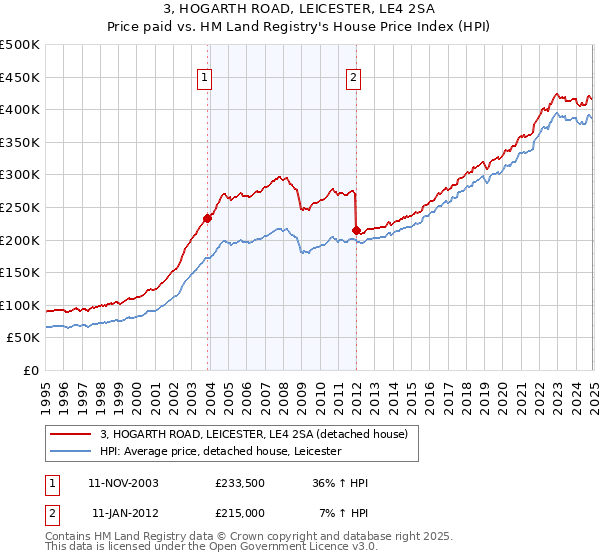 3, HOGARTH ROAD, LEICESTER, LE4 2SA: Price paid vs HM Land Registry's House Price Index