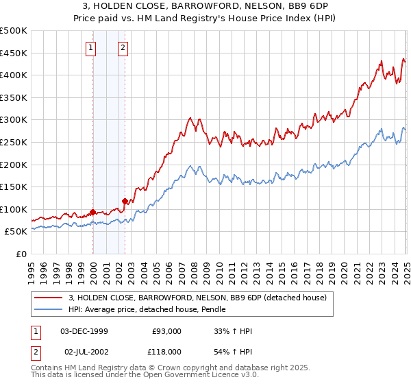 3, HOLDEN CLOSE, BARROWFORD, NELSON, BB9 6DP: Price paid vs HM Land Registry's House Price Index