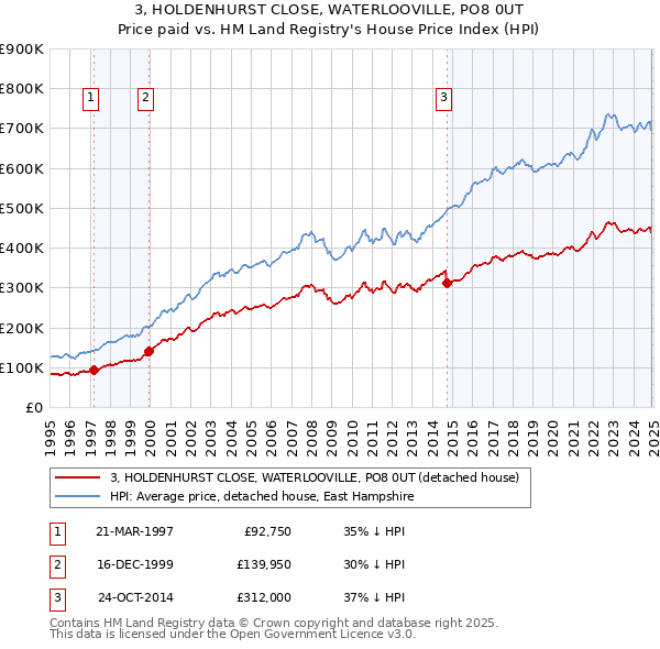 3, HOLDENHURST CLOSE, WATERLOOVILLE, PO8 0UT: Price paid vs HM Land Registry's House Price Index