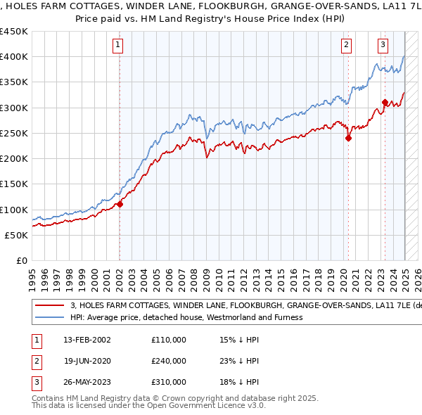 3, HOLES FARM COTTAGES, WINDER LANE, FLOOKBURGH, GRANGE-OVER-SANDS, LA11 7LE: Price paid vs HM Land Registry's House Price Index