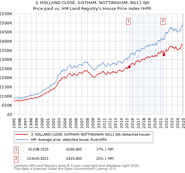 3, HOLLAND CLOSE, GOTHAM, NOTTINGHAM, NG11 0JA: Price paid vs HM Land Registry's House Price Index