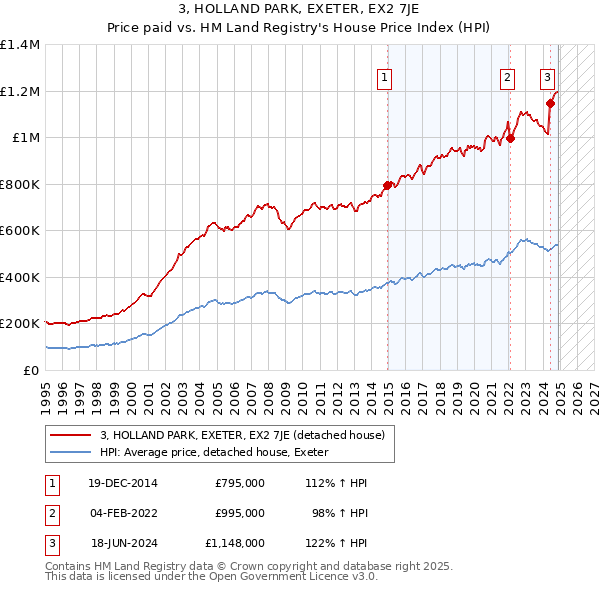 3, HOLLAND PARK, EXETER, EX2 7JE: Price paid vs HM Land Registry's House Price Index