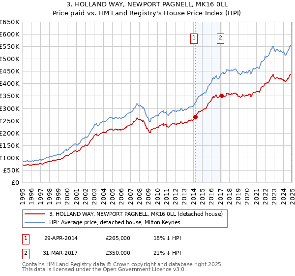 3, HOLLAND WAY, NEWPORT PAGNELL, MK16 0LL: Price paid vs HM Land Registry's House Price Index