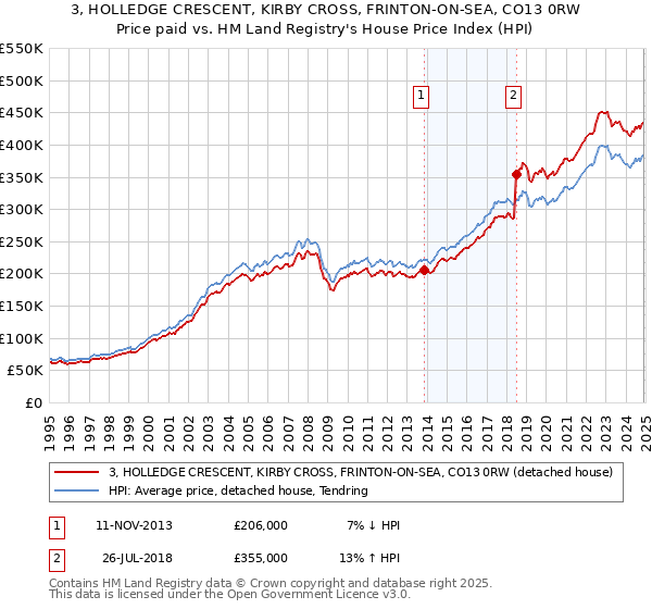 3, HOLLEDGE CRESCENT, KIRBY CROSS, FRINTON-ON-SEA, CO13 0RW: Price paid vs HM Land Registry's House Price Index