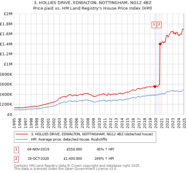 3, HOLLIES DRIVE, EDWALTON, NOTTINGHAM, NG12 4BZ: Price paid vs HM Land Registry's House Price Index