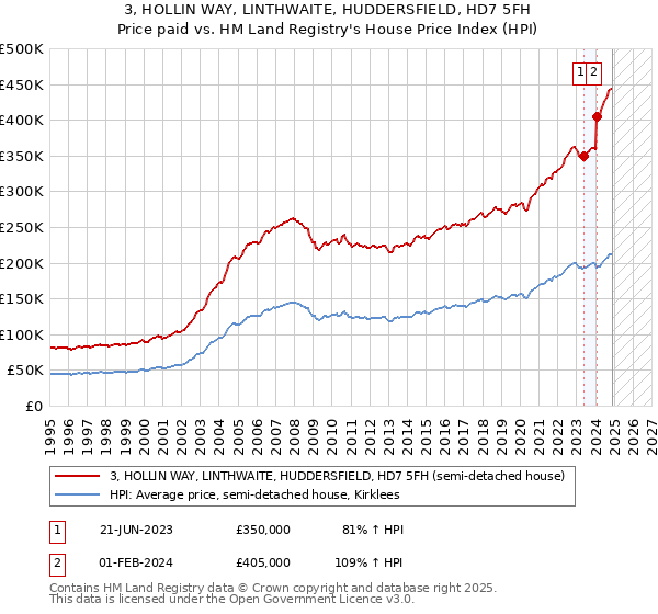3, HOLLIN WAY, LINTHWAITE, HUDDERSFIELD, HD7 5FH: Price paid vs HM Land Registry's House Price Index