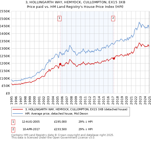 3, HOLLINGARTH WAY, HEMYOCK, CULLOMPTON, EX15 3XB: Price paid vs HM Land Registry's House Price Index