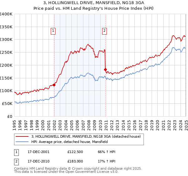 3, HOLLINGWELL DRIVE, MANSFIELD, NG18 3GA: Price paid vs HM Land Registry's House Price Index