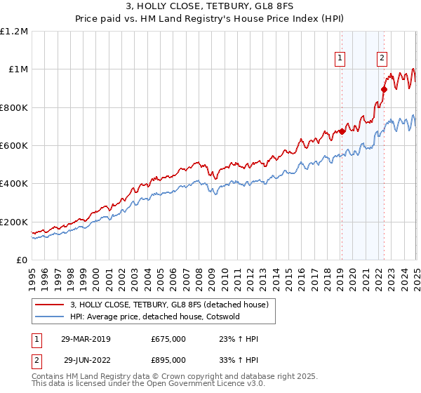 3, HOLLY CLOSE, TETBURY, GL8 8FS: Price paid vs HM Land Registry's House Price Index