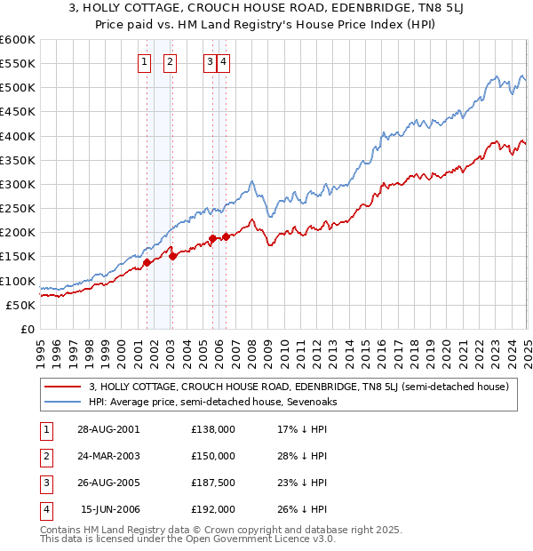 3, HOLLY COTTAGE, CROUCH HOUSE ROAD, EDENBRIDGE, TN8 5LJ: Price paid vs HM Land Registry's House Price Index