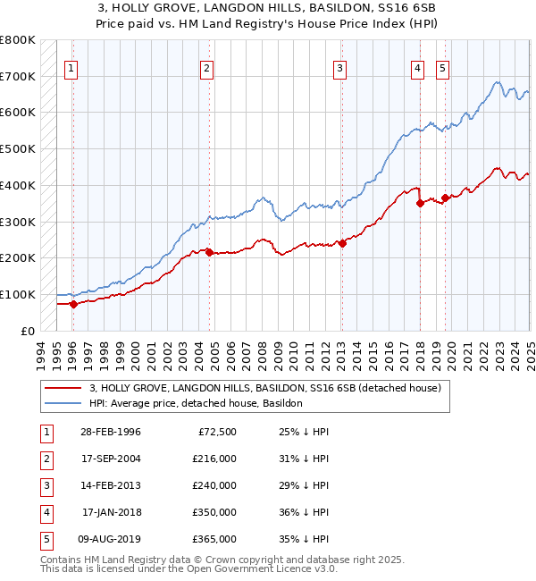 3, HOLLY GROVE, LANGDON HILLS, BASILDON, SS16 6SB: Price paid vs HM Land Registry's House Price Index