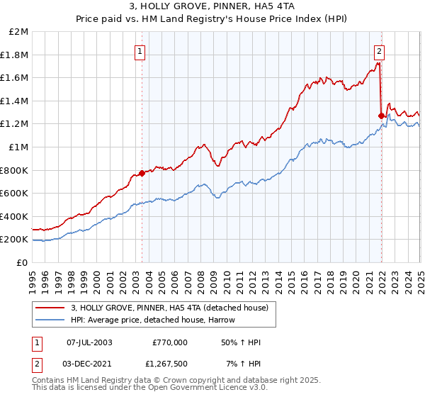 3, HOLLY GROVE, PINNER, HA5 4TA: Price paid vs HM Land Registry's House Price Index