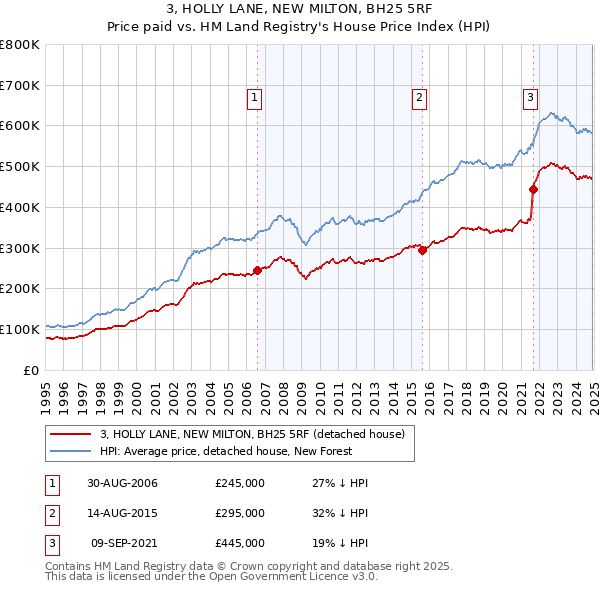3, HOLLY LANE, NEW MILTON, BH25 5RF: Price paid vs HM Land Registry's House Price Index