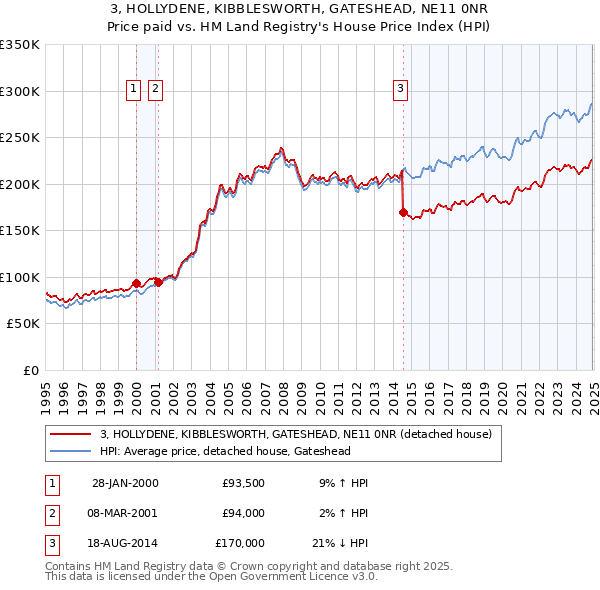 3, HOLLYDENE, KIBBLESWORTH, GATESHEAD, NE11 0NR: Price paid vs HM Land Registry's House Price Index