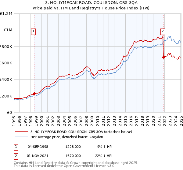 3, HOLLYMEOAK ROAD, COULSDON, CR5 3QA: Price paid vs HM Land Registry's House Price Index
