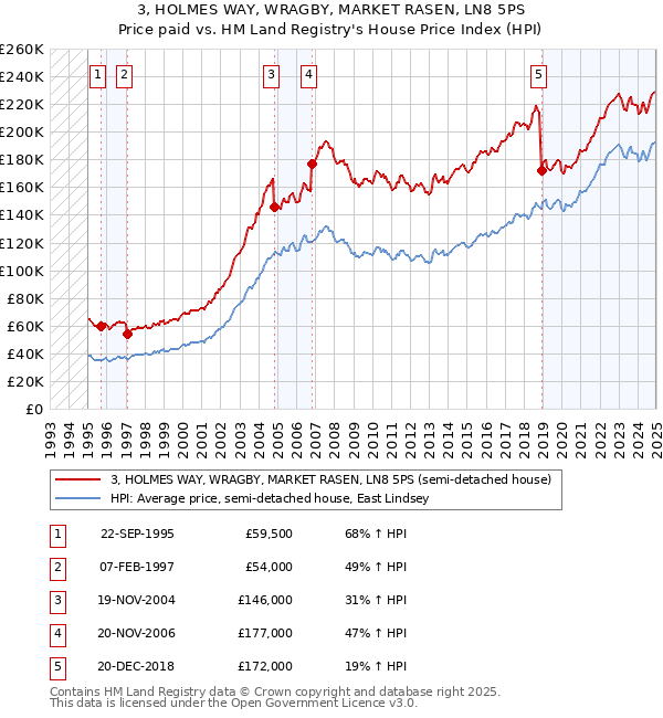 3, HOLMES WAY, WRAGBY, MARKET RASEN, LN8 5PS: Price paid vs HM Land Registry's House Price Index