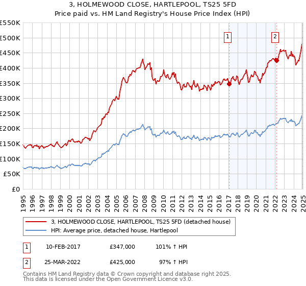 3, HOLMEWOOD CLOSE, HARTLEPOOL, TS25 5FD: Price paid vs HM Land Registry's House Price Index
