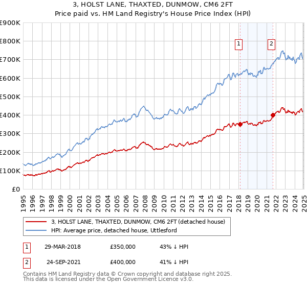 3, HOLST LANE, THAXTED, DUNMOW, CM6 2FT: Price paid vs HM Land Registry's House Price Index