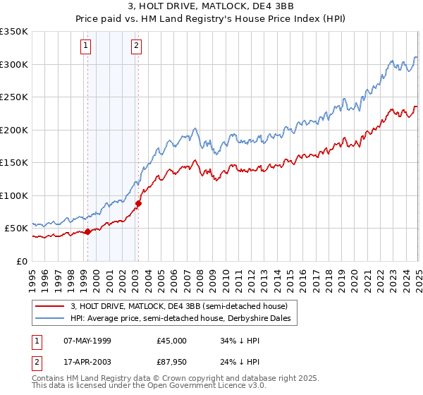 3, HOLT DRIVE, MATLOCK, DE4 3BB: Price paid vs HM Land Registry's House Price Index