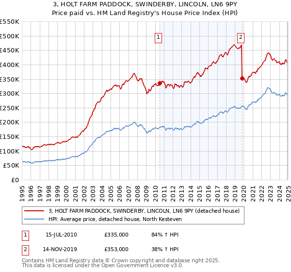 3, HOLT FARM PADDOCK, SWINDERBY, LINCOLN, LN6 9PY: Price paid vs HM Land Registry's House Price Index