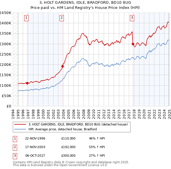 3, HOLT GARDENS, IDLE, BRADFORD, BD10 8UG: Price paid vs HM Land Registry's House Price Index