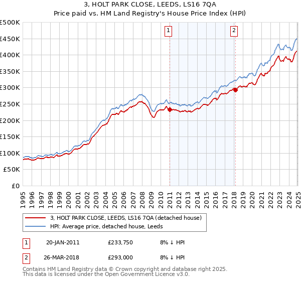 3, HOLT PARK CLOSE, LEEDS, LS16 7QA: Price paid vs HM Land Registry's House Price Index