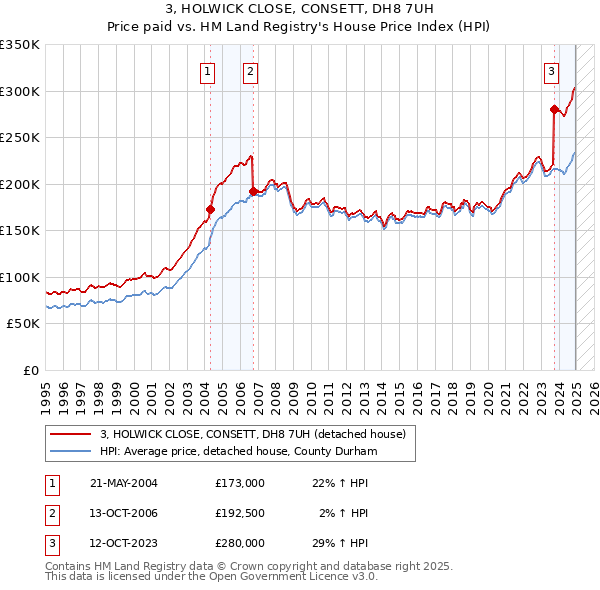 3, HOLWICK CLOSE, CONSETT, DH8 7UH: Price paid vs HM Land Registry's House Price Index