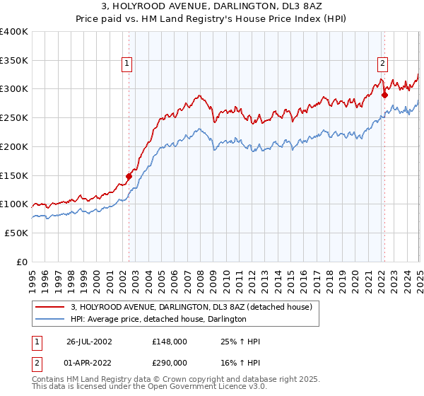 3, HOLYROOD AVENUE, DARLINGTON, DL3 8AZ: Price paid vs HM Land Registry's House Price Index