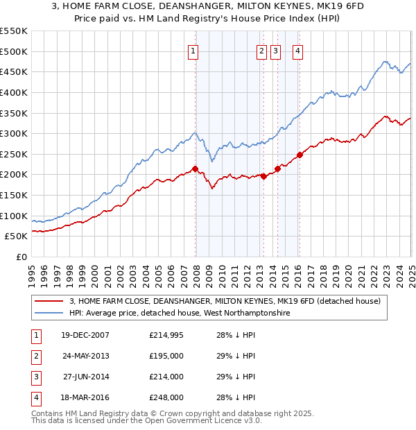 3, HOME FARM CLOSE, DEANSHANGER, MILTON KEYNES, MK19 6FD: Price paid vs HM Land Registry's House Price Index