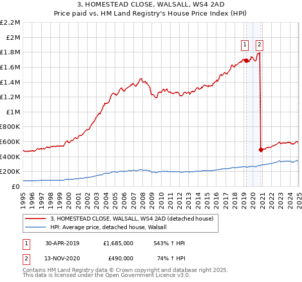 3, HOMESTEAD CLOSE, WALSALL, WS4 2AD: Price paid vs HM Land Registry's House Price Index