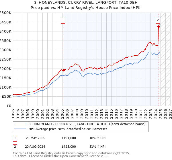 3, HONEYLANDS, CURRY RIVEL, LANGPORT, TA10 0EH: Price paid vs HM Land Registry's House Price Index