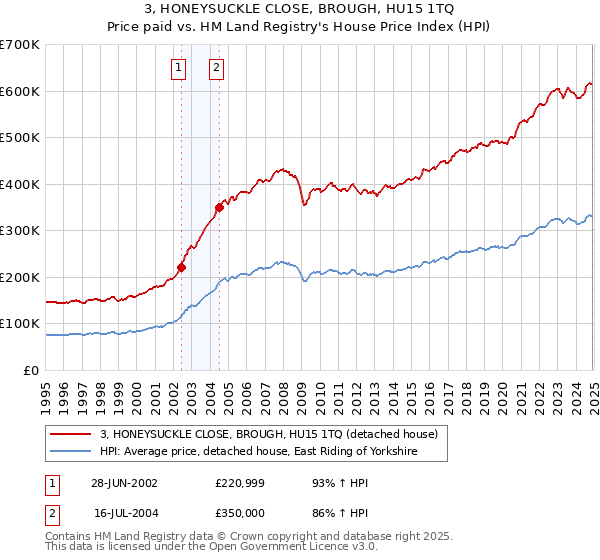 3, HONEYSUCKLE CLOSE, BROUGH, HU15 1TQ: Price paid vs HM Land Registry's House Price Index
