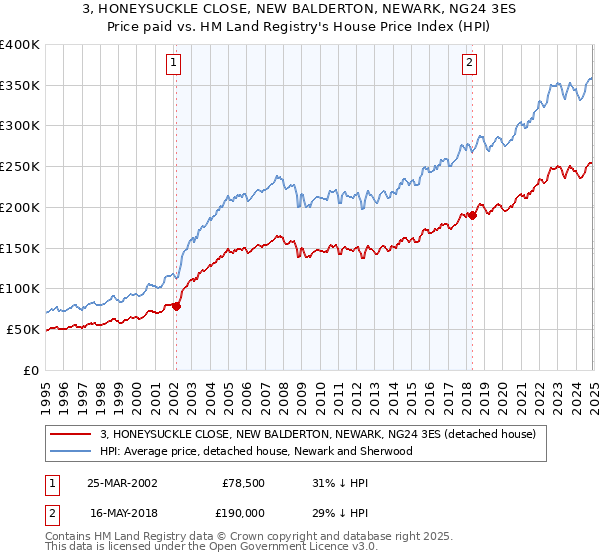 3, HONEYSUCKLE CLOSE, NEW BALDERTON, NEWARK, NG24 3ES: Price paid vs HM Land Registry's House Price Index