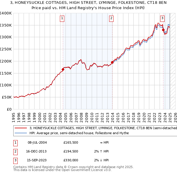 3, HONEYSUCKLE COTTAGES, HIGH STREET, LYMINGE, FOLKESTONE, CT18 8EN: Price paid vs HM Land Registry's House Price Index