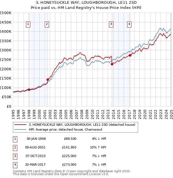 3, HONEYSUCKLE WAY, LOUGHBOROUGH, LE11 2SD: Price paid vs HM Land Registry's House Price Index