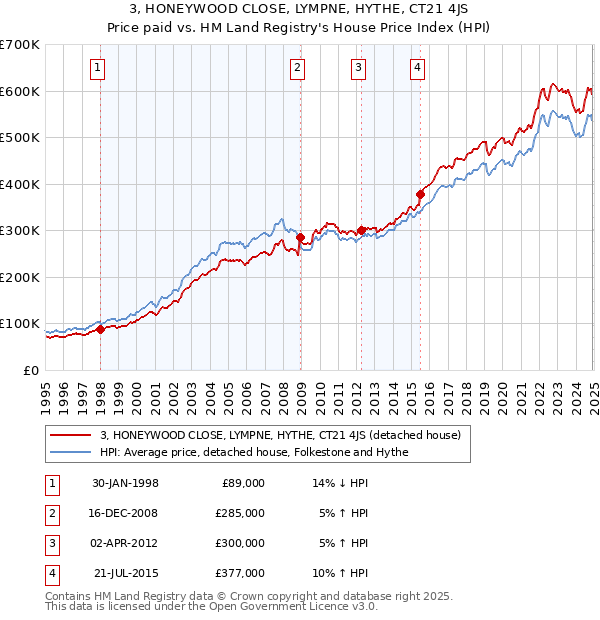 3, HONEYWOOD CLOSE, LYMPNE, HYTHE, CT21 4JS: Price paid vs HM Land Registry's House Price Index