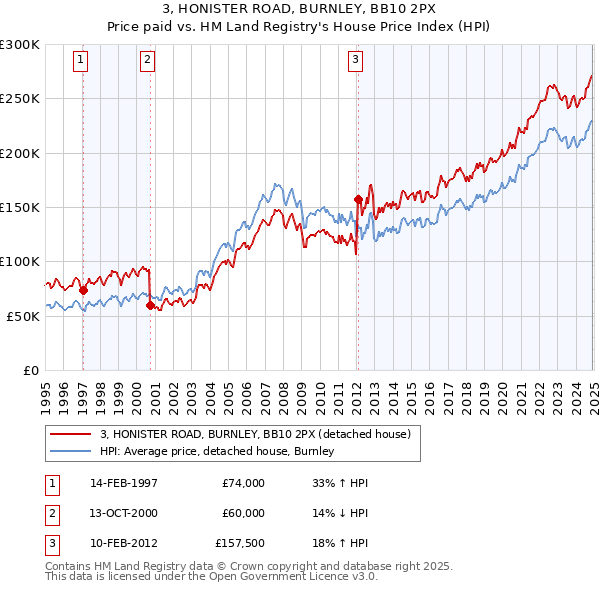 3, HONISTER ROAD, BURNLEY, BB10 2PX: Price paid vs HM Land Registry's House Price Index