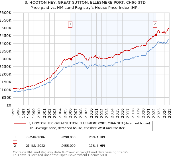 3, HOOTON HEY, GREAT SUTTON, ELLESMERE PORT, CH66 3TD: Price paid vs HM Land Registry's House Price Index