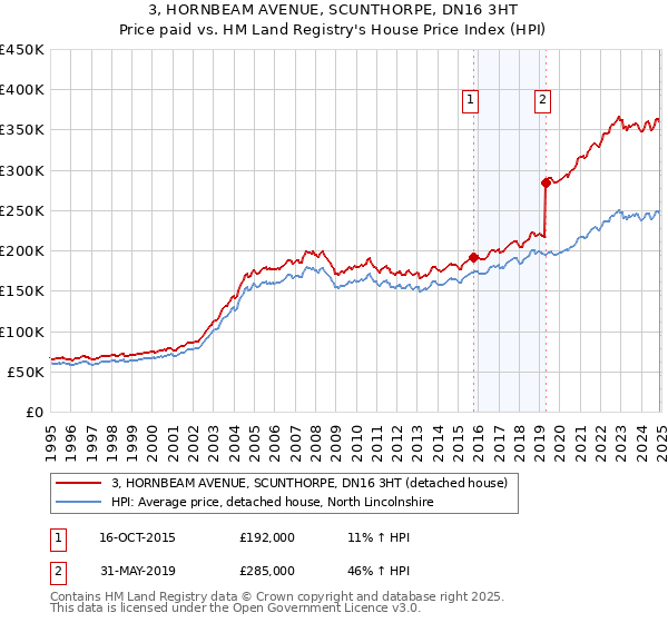 3, HORNBEAM AVENUE, SCUNTHORPE, DN16 3HT: Price paid vs HM Land Registry's House Price Index