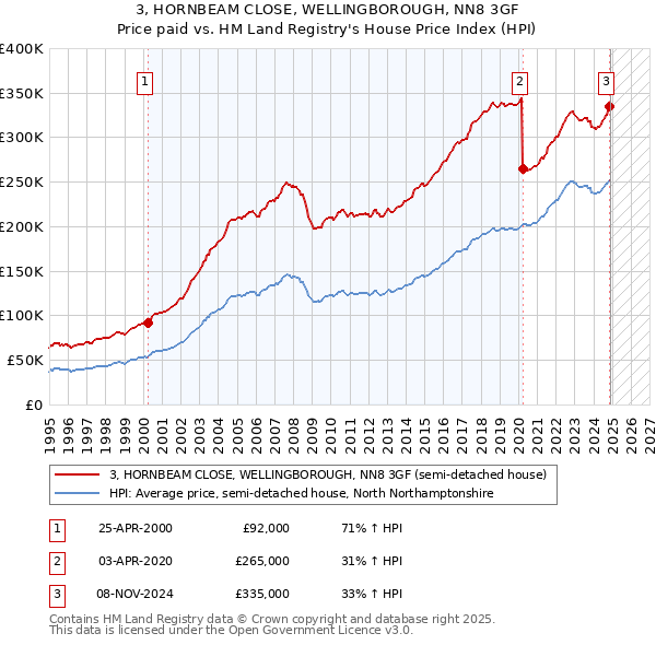 3, HORNBEAM CLOSE, WELLINGBOROUGH, NN8 3GF: Price paid vs HM Land Registry's House Price Index