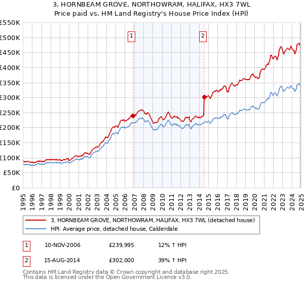 3, HORNBEAM GROVE, NORTHOWRAM, HALIFAX, HX3 7WL: Price paid vs HM Land Registry's House Price Index