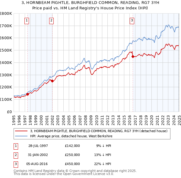 3, HORNBEAM PIGHTLE, BURGHFIELD COMMON, READING, RG7 3YH: Price paid vs HM Land Registry's House Price Index