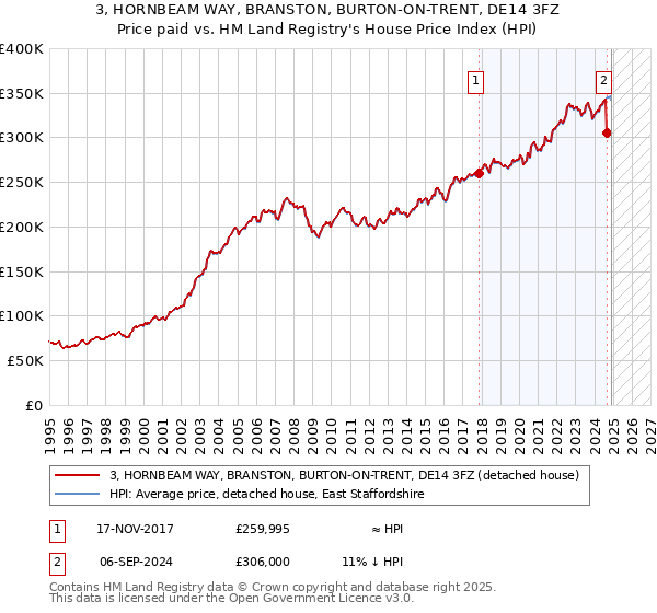 3, HORNBEAM WAY, BRANSTON, BURTON-ON-TRENT, DE14 3FZ: Price paid vs HM Land Registry's House Price Index