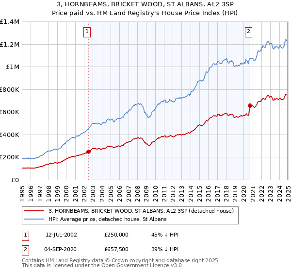3, HORNBEAMS, BRICKET WOOD, ST ALBANS, AL2 3SP: Price paid vs HM Land Registry's House Price Index