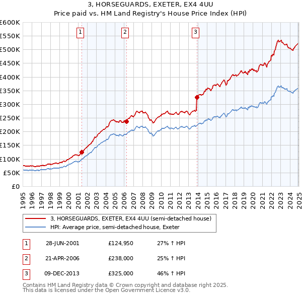 3, HORSEGUARDS, EXETER, EX4 4UU: Price paid vs HM Land Registry's House Price Index