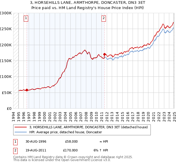 3, HORSEHILLS LANE, ARMTHORPE, DONCASTER, DN3 3ET: Price paid vs HM Land Registry's House Price Index