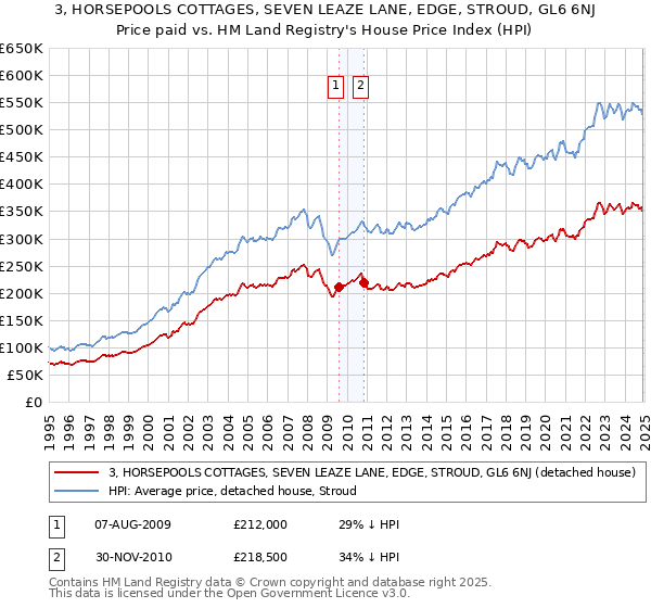 3, HORSEPOOLS COTTAGES, SEVEN LEAZE LANE, EDGE, STROUD, GL6 6NJ: Price paid vs HM Land Registry's House Price Index