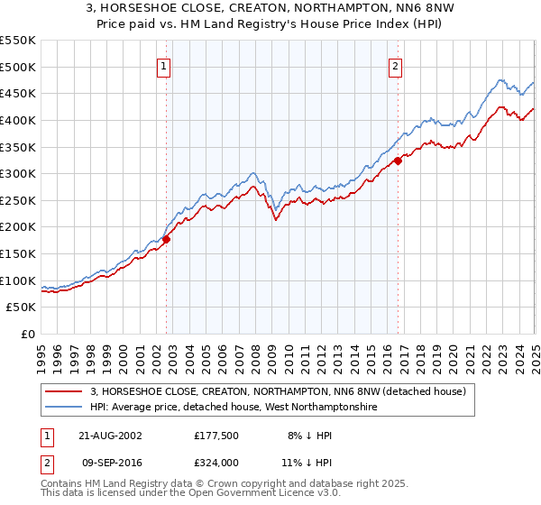 3, HORSESHOE CLOSE, CREATON, NORTHAMPTON, NN6 8NW: Price paid vs HM Land Registry's House Price Index