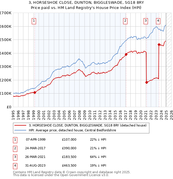 3, HORSESHOE CLOSE, DUNTON, BIGGLESWADE, SG18 8RY: Price paid vs HM Land Registry's House Price Index